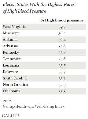 11 States with Highest Rates of HBP